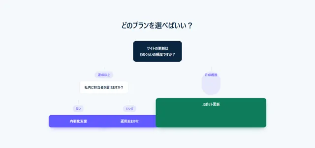比較・仕様のパーツ「選び方チャート（分岐）」