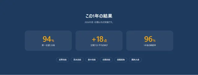 業種｜教育・スクールのパーツ「教育｜合格実績・成績の伸び」