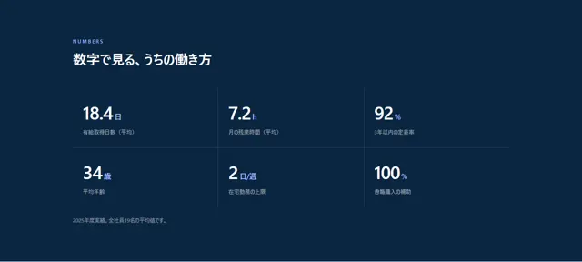 求人・採用のパーツ「数字で見る働き方」