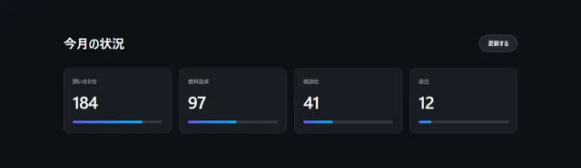 JS・GSAPアニメーションのパーツ「GSAP 指標が同時に動く（ダッシュボード）」