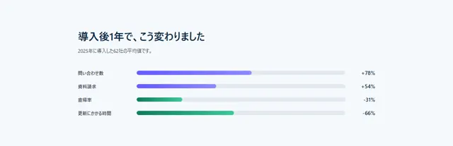 実績・数字のパーツ「数字＋横バーグラフ」