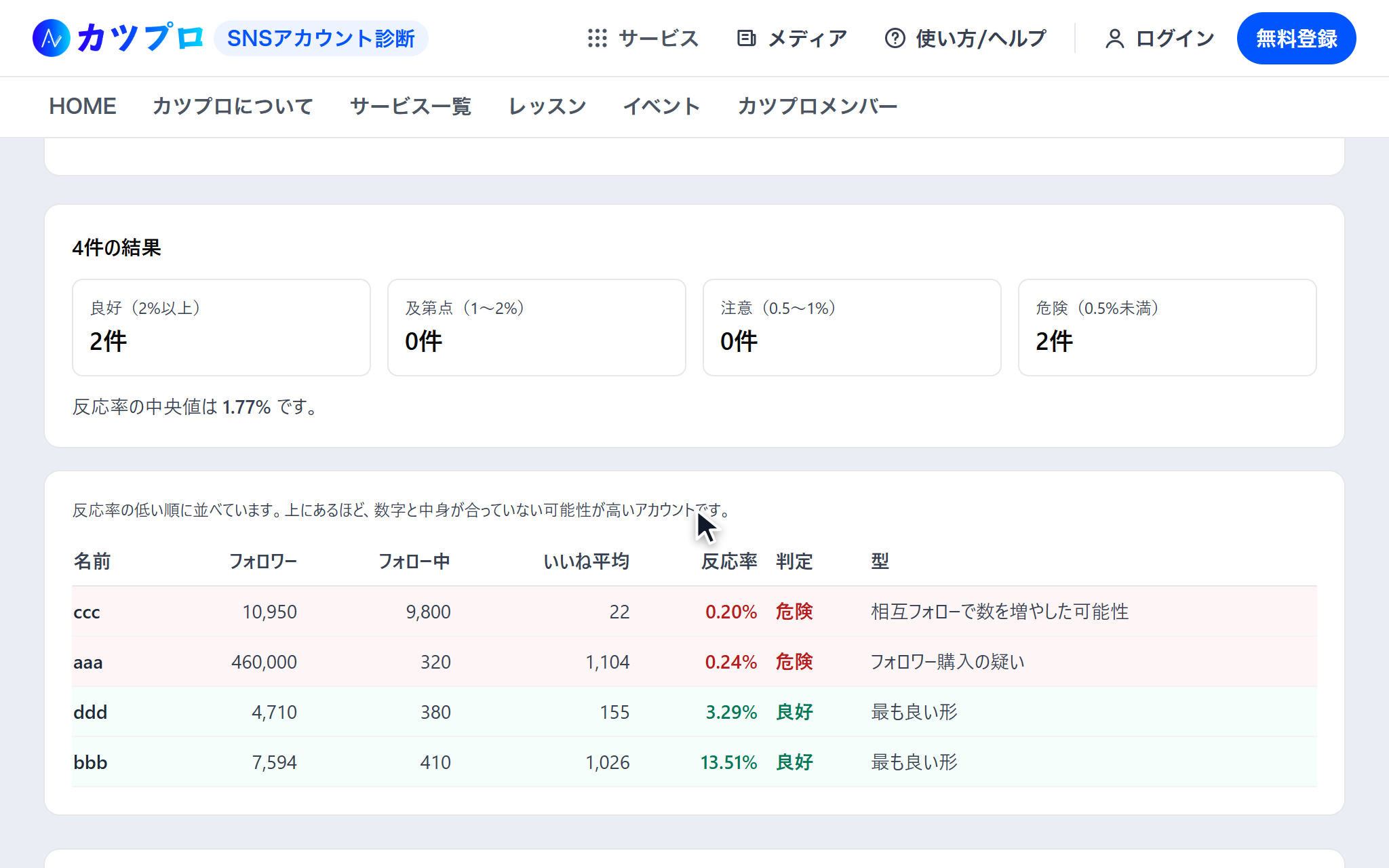 まとめて診断で4件の結果が出て、良好2件・危険2件の件数と、反応率の低い順に並んだ表がある画面