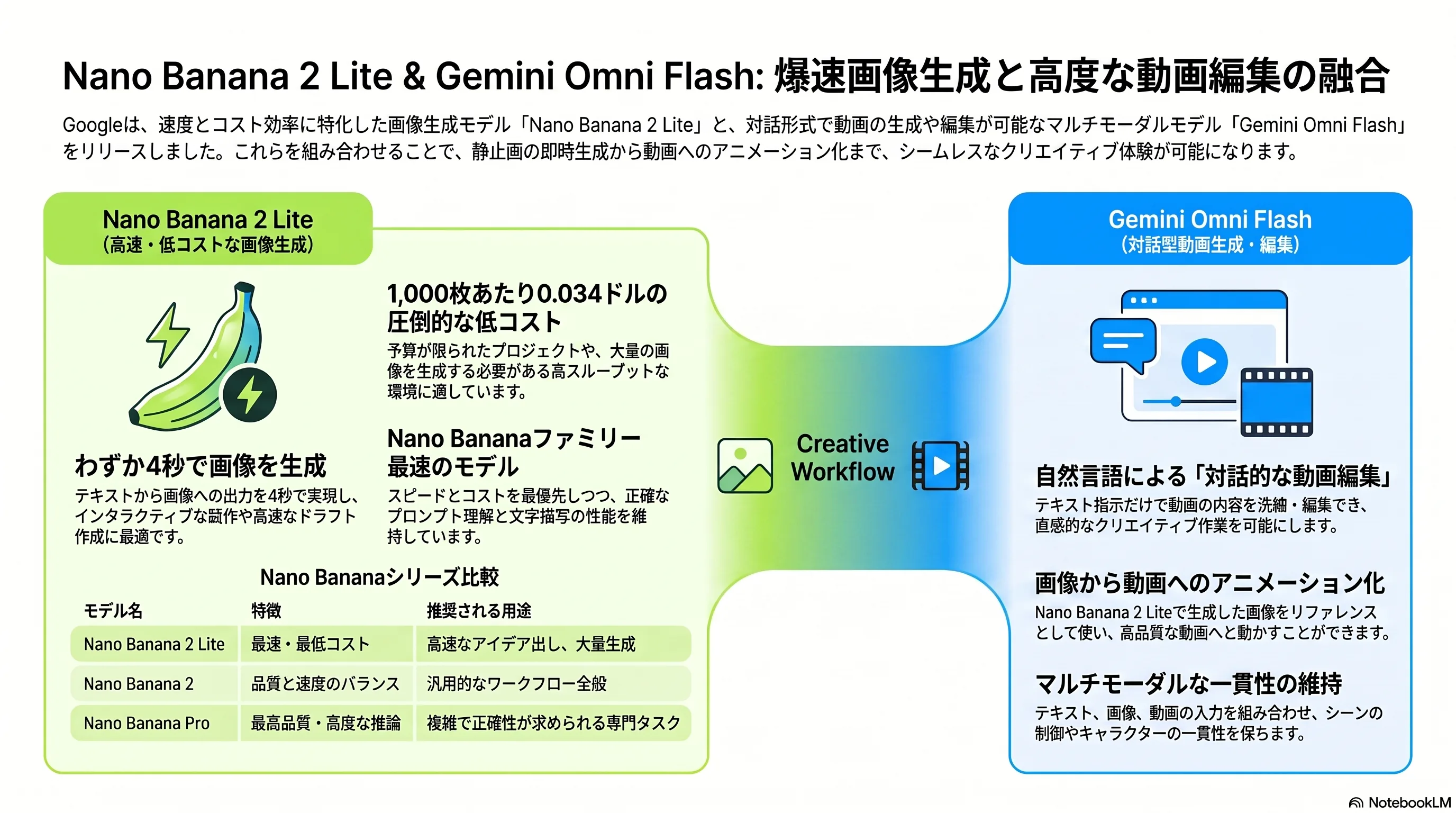 Google画像生成AIと動画生成モデルを検証し共創の未来を展望