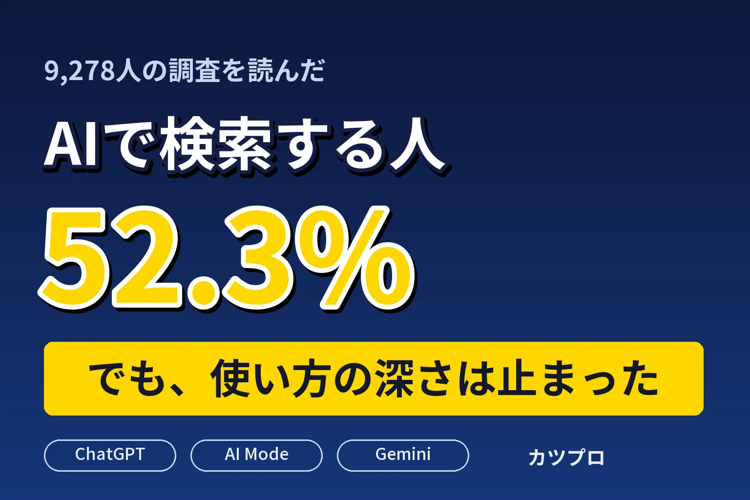 9,278人の調査を読んだ AIで検索する人 52.3% でも、使い方の深さは止まった ChatGPT AI Mode Gemini カツプロ