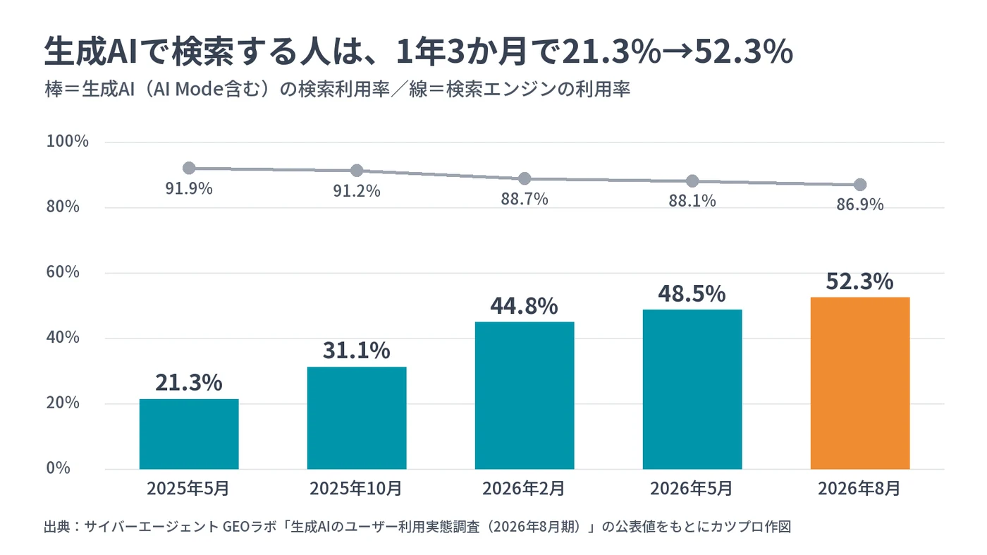 生成AIの検索利用率は2025年5月21.3%、10月31.1%、2026年2月44.8%、5月48.5%、8月52.3%。検索エンジンの利用率は91.9%から86.9%へ