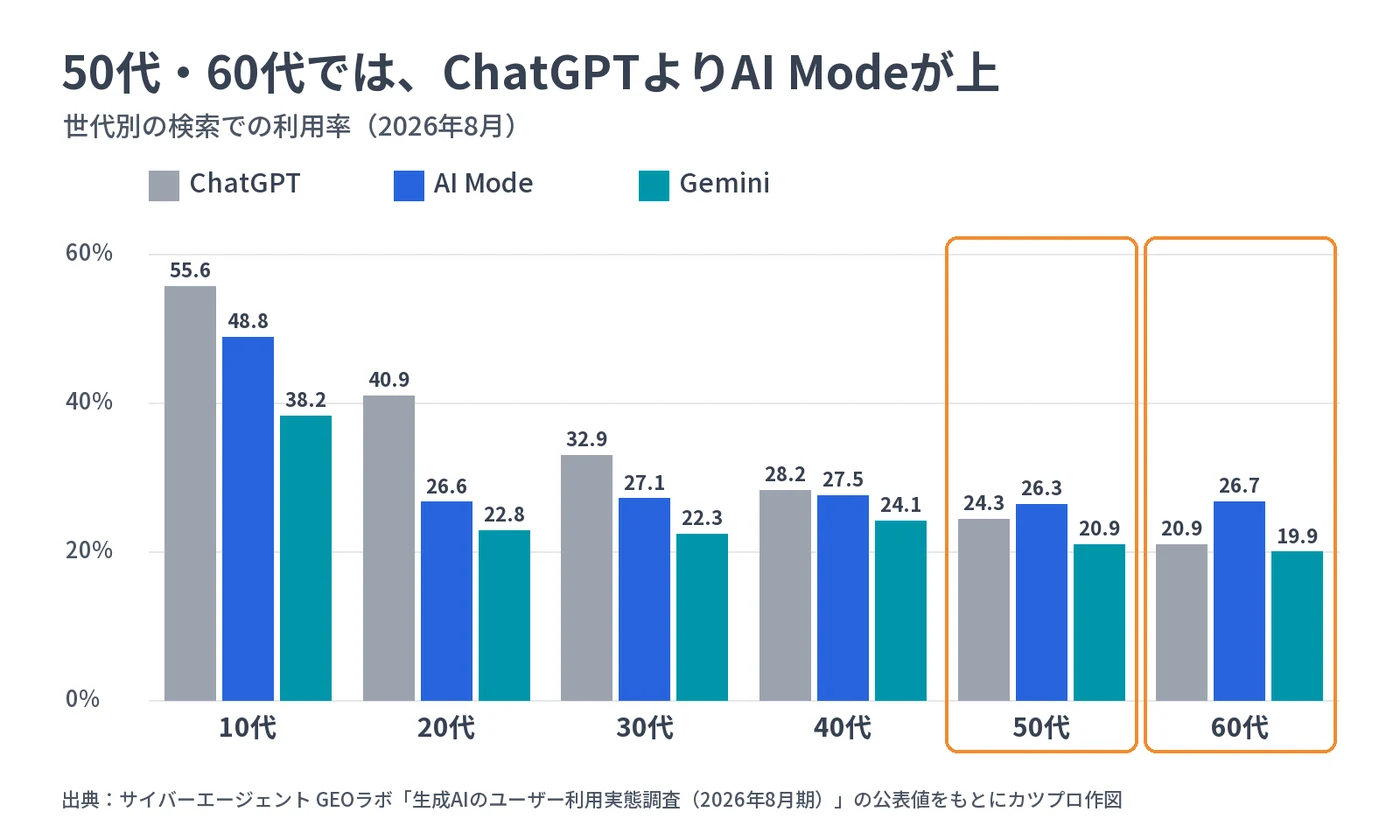 世代別の検索での利用率(2026年8月)。ChatGPT/AI Mode/Gemini の順に、10代55.6/48.8/38.2、20代40.9/26.6/22.8、30代32.9/27.1/22.3、40代28.2/27.5/24.1、50代24.3/26.3/20.9、60代20.9/26.7/19.9
