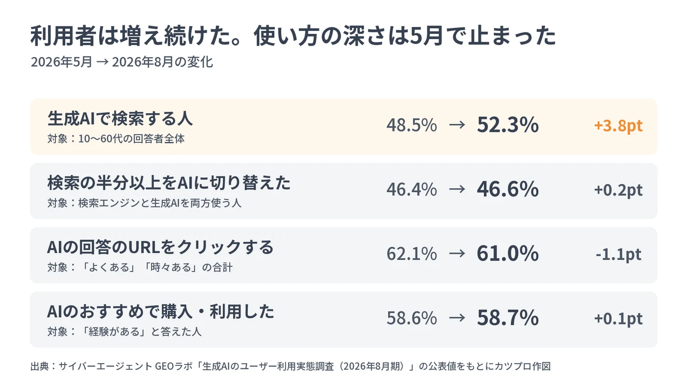 2026年5月から8月の変化。生成AIで検索する人48.5%→52.3%(+3.8pt)。検索の半分以上をAIに切り替えた46.4%→46.6%(+0.2pt)。AIの回答のURLをクリックする62.1%→61.0%(-1.1pt)。AIのおすすめで購入・利用した58.6%→58.7%(+0.1pt)