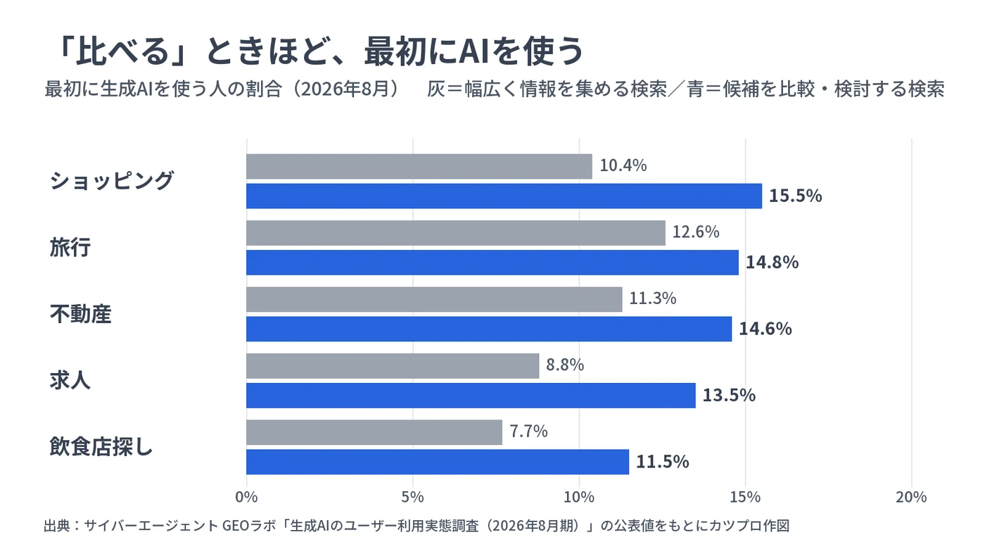 最初に生成AIを使う人の割合(2026年8月)。幅広く情報を集める検索と、候補を比較・検討する検索の順に、ショッピング10.4%と15.5%、旅行12.6%と14.8%、不動産11.3%と14.6%、求人8.8%と13.5%、飲食店探し7.7%と11.5%