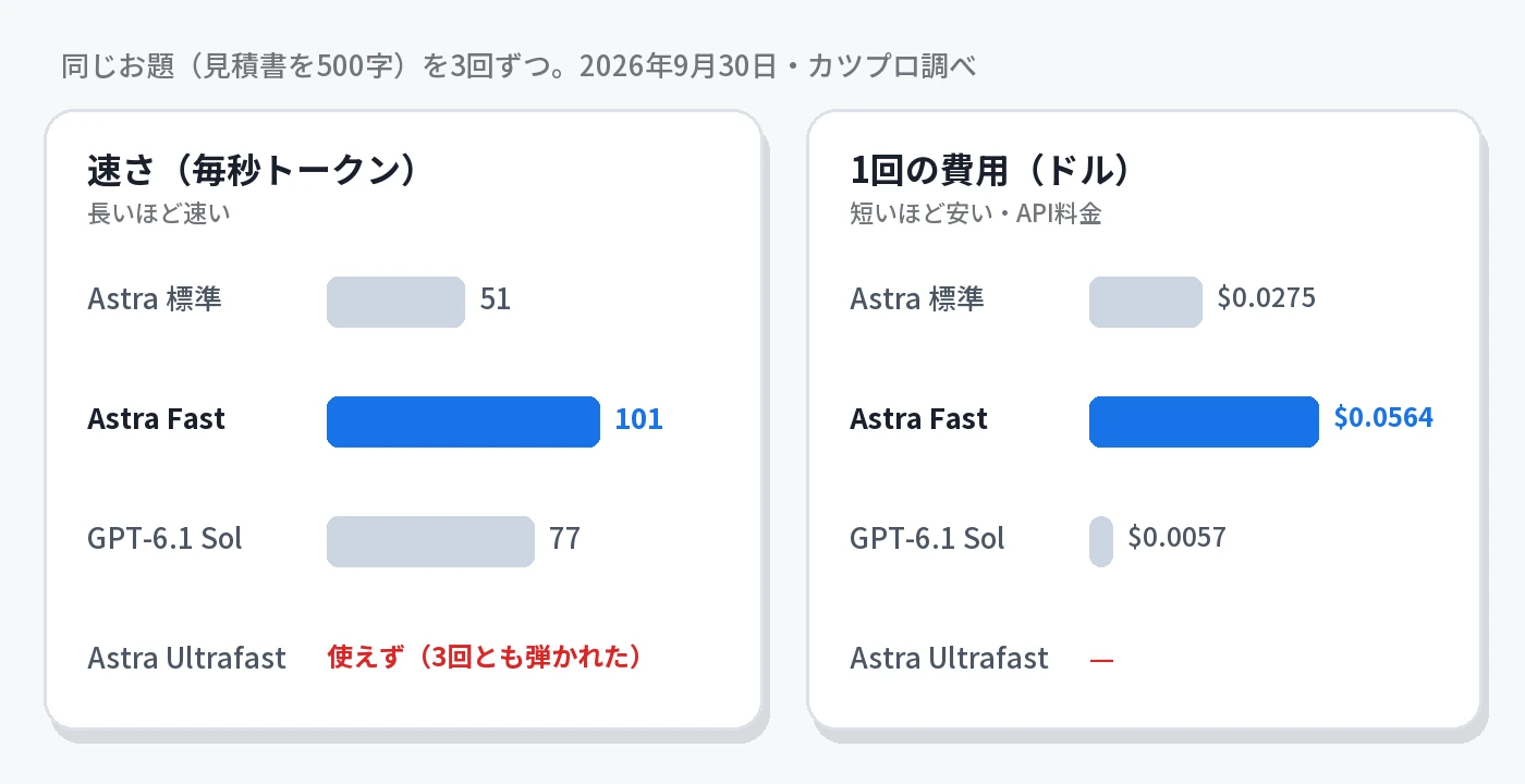 速さ（毎秒トークン）はAstra標準51、Astra Fast 101、GPT-6.1 Sol 77、Astra Ultrafastは使えず。1回の費用はAstra標準0.0275ドル、Fast 0.0564ドル、GPT-6.1 Sol 0.0057ドル
