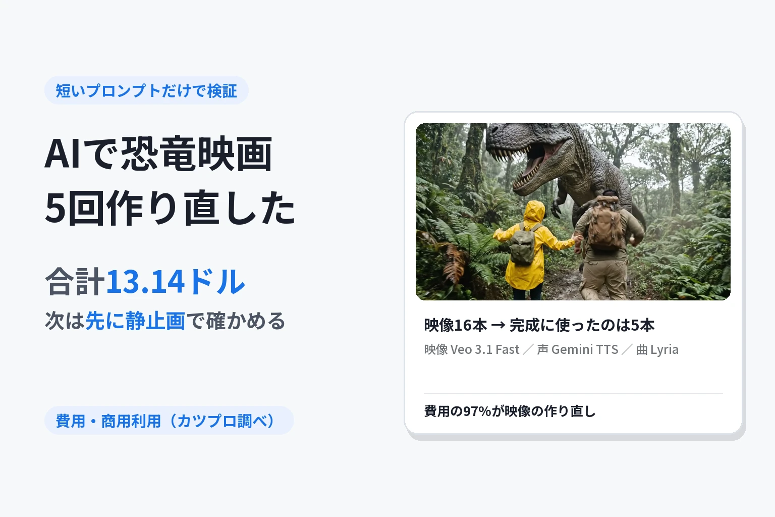 短いプロンプトだけで検証。AIで恐竜映画、5回作り直した。合計13.14ドル。次は先に静止画で確かめる。映像16本のうち完成に使ったのは5本。映像はVeo 3.1 Fast、声はGemini TTS、曲はLyria。費用の97%が映像の作り直し