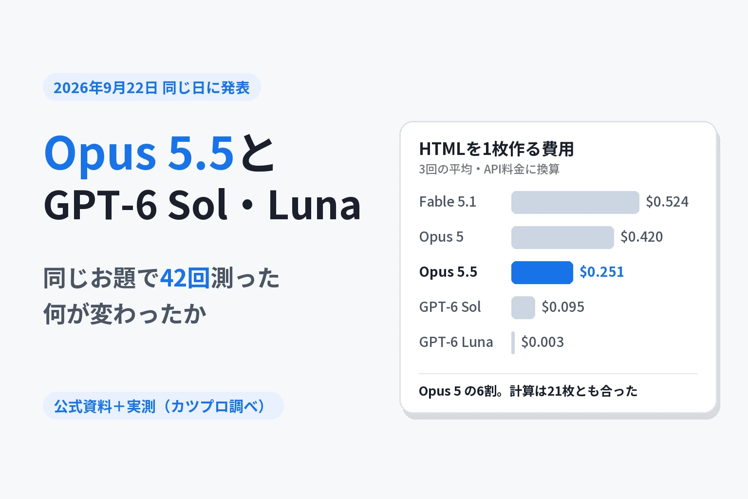Opus 5.5とGPT-6 Sol・Luna。同じお題で42回測った。HTMLを1枚作る費用はFable 5.1が0.524ドル、Opus 5が0.420ドル、Opus 5.5が0.251ドル、GPT-6 Solが0.095ドル、GPT-6 Lunaが0.003ドル