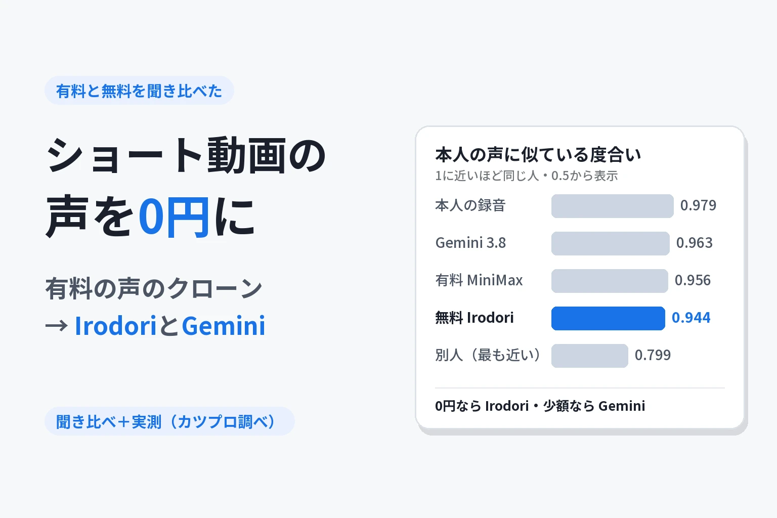 ショート動画の声を0円に。有料の声のクローンからIrodoriとGeminiへ。本人の声に似ている度合いは、本人の録音0.979、Gemini 3.8 0.963、有料MiniMax 0.956、無料Irodori 0.944、別人（最も近い）0.799。0円ならIrodori、少額ならGemini