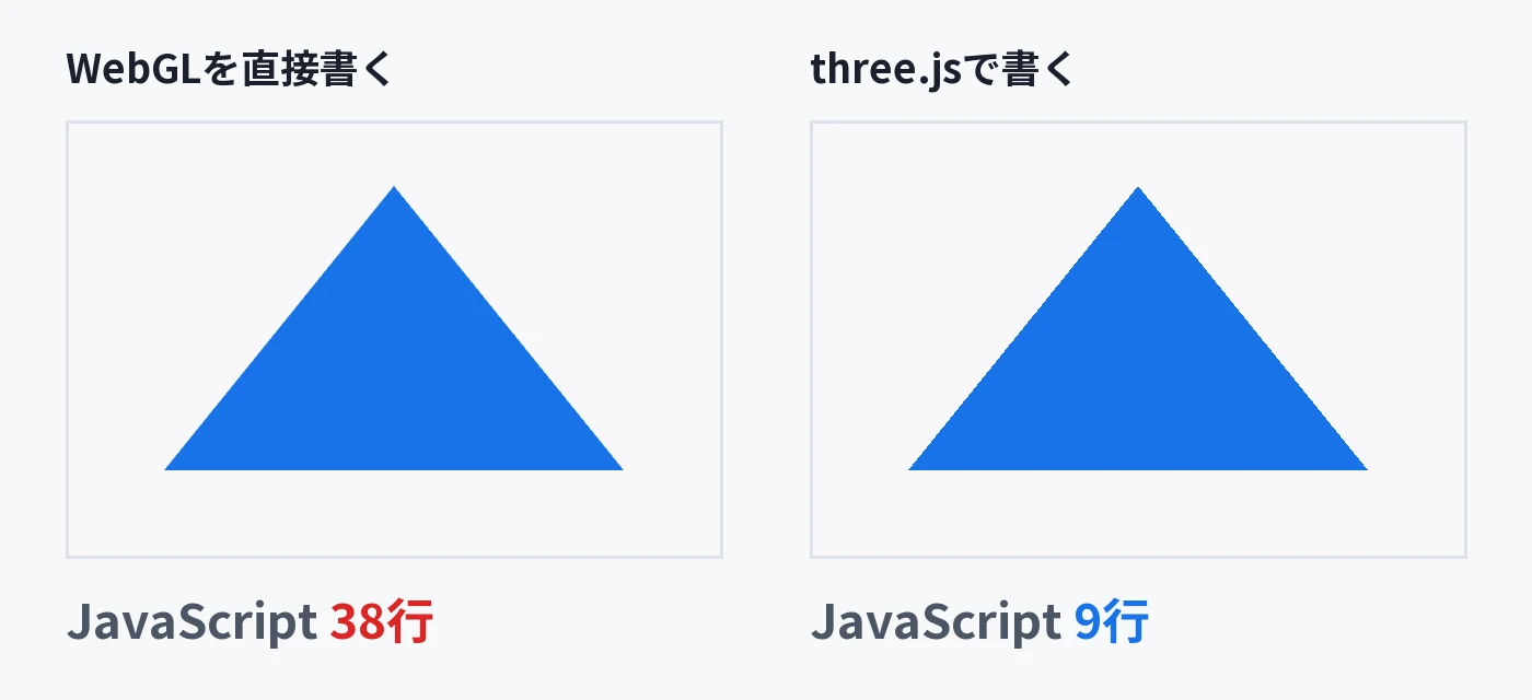 同じ青い三角形を2つ並べた図。左は「WebGLを直接書く JavaScript 38行」、右は「three.jsで書く JavaScript 9行」