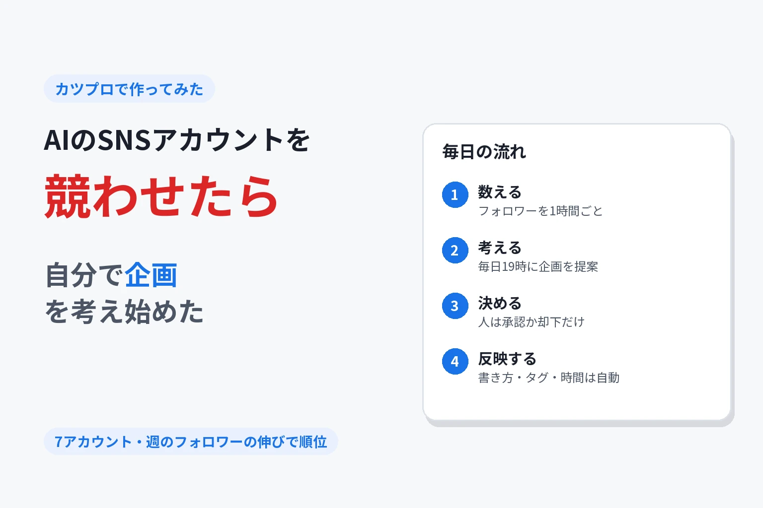 AIのSNSアカウントを競わせたら 自分で企画を考え始めた：毎日の流れ 1数える（フォロワーを1時間ごと）2考える（毎日19時に企画を提案）3決める（人は承認か却下だけ）4反映する（書き方・タグ・時間は自動）