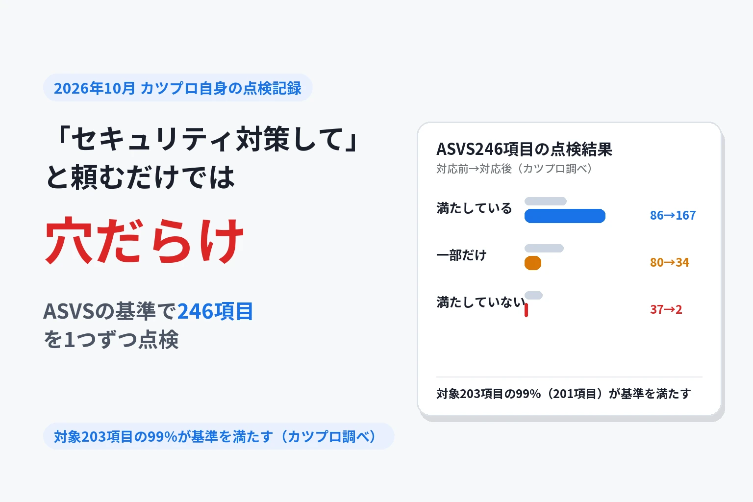 「セキュリティ対策して」と頼むだけでは穴だらけ。ASVSの基準で246項目を1つずつ点検し、対象203項目の99%（201項目）が基準を満たす結果に。