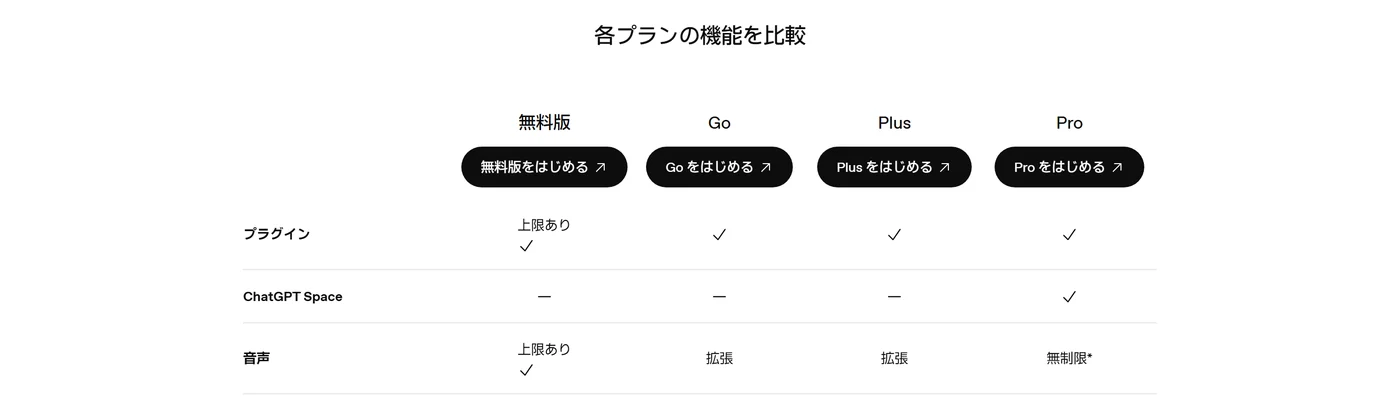 ChatGPT の料金ページの「各プランの機能を比較」。ChatGPT Space は無料版・Go・Plus が「―」、Pro が「✓」