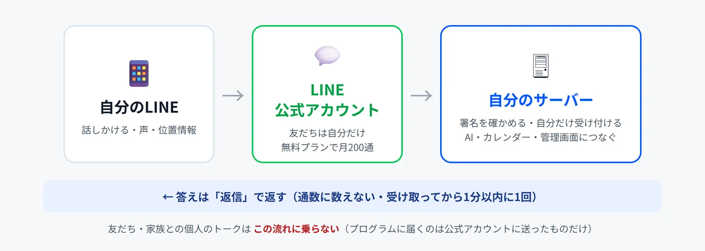 自分のLINE → LINE公式アカウント → 自分のサーバー（AI・カレンダー・管理画面）→ 返信、の流れの図