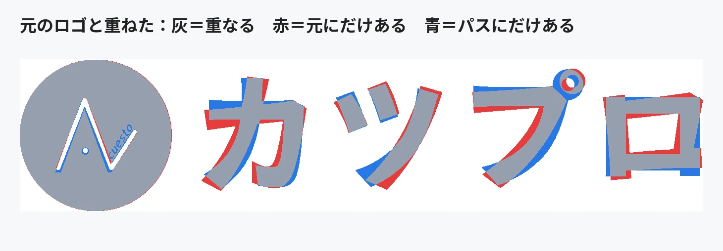 元のロゴとCoworkのデータを重ねた図。丸のマークはほぼ重なるが、文字は少しずつずれて赤と青のはみ出しがある