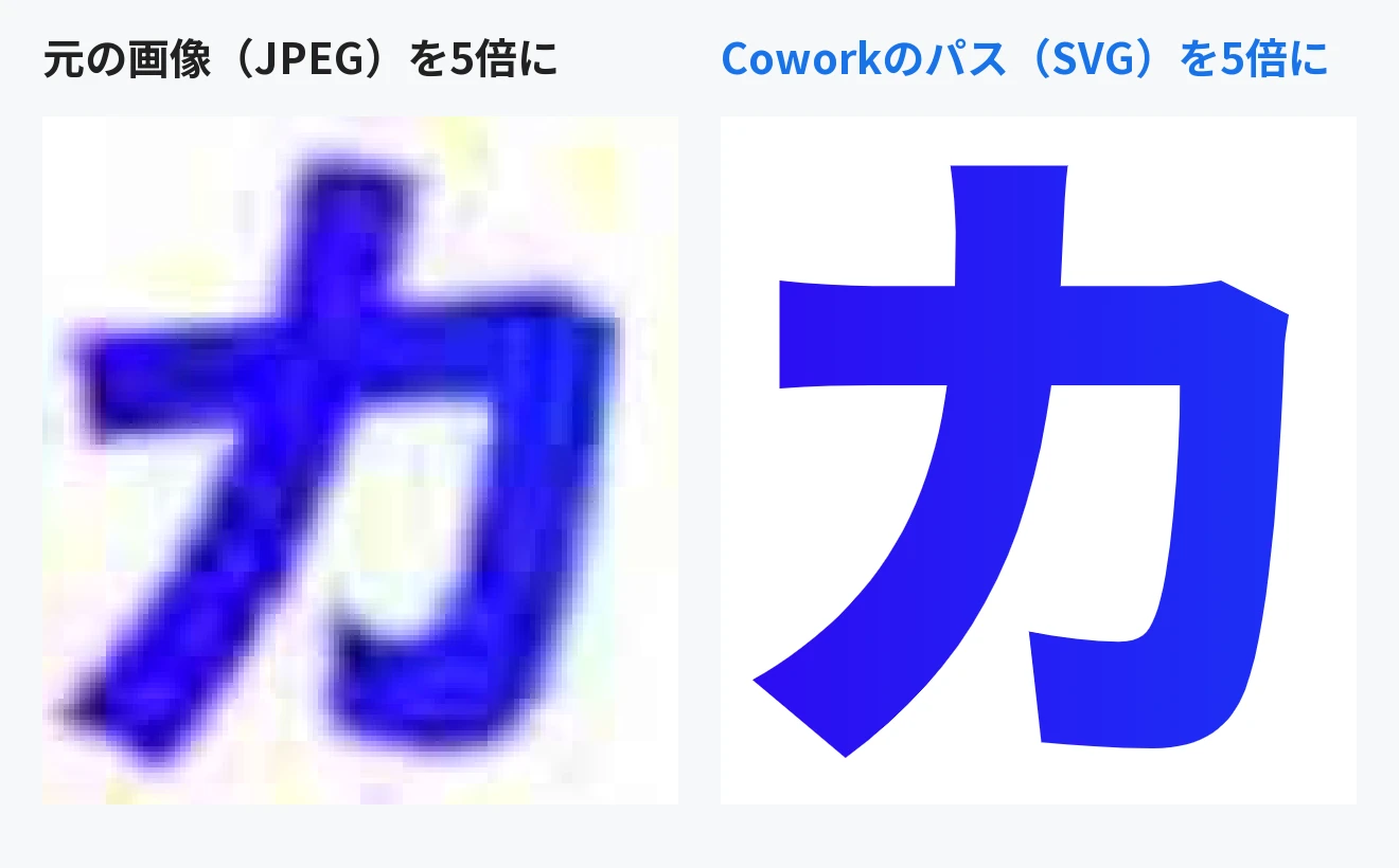 「カ」を5倍に拡大して比べた図。左の元画像はぼやけてノイズがあり、右のCoworkのSVGは輪郭がくっきり