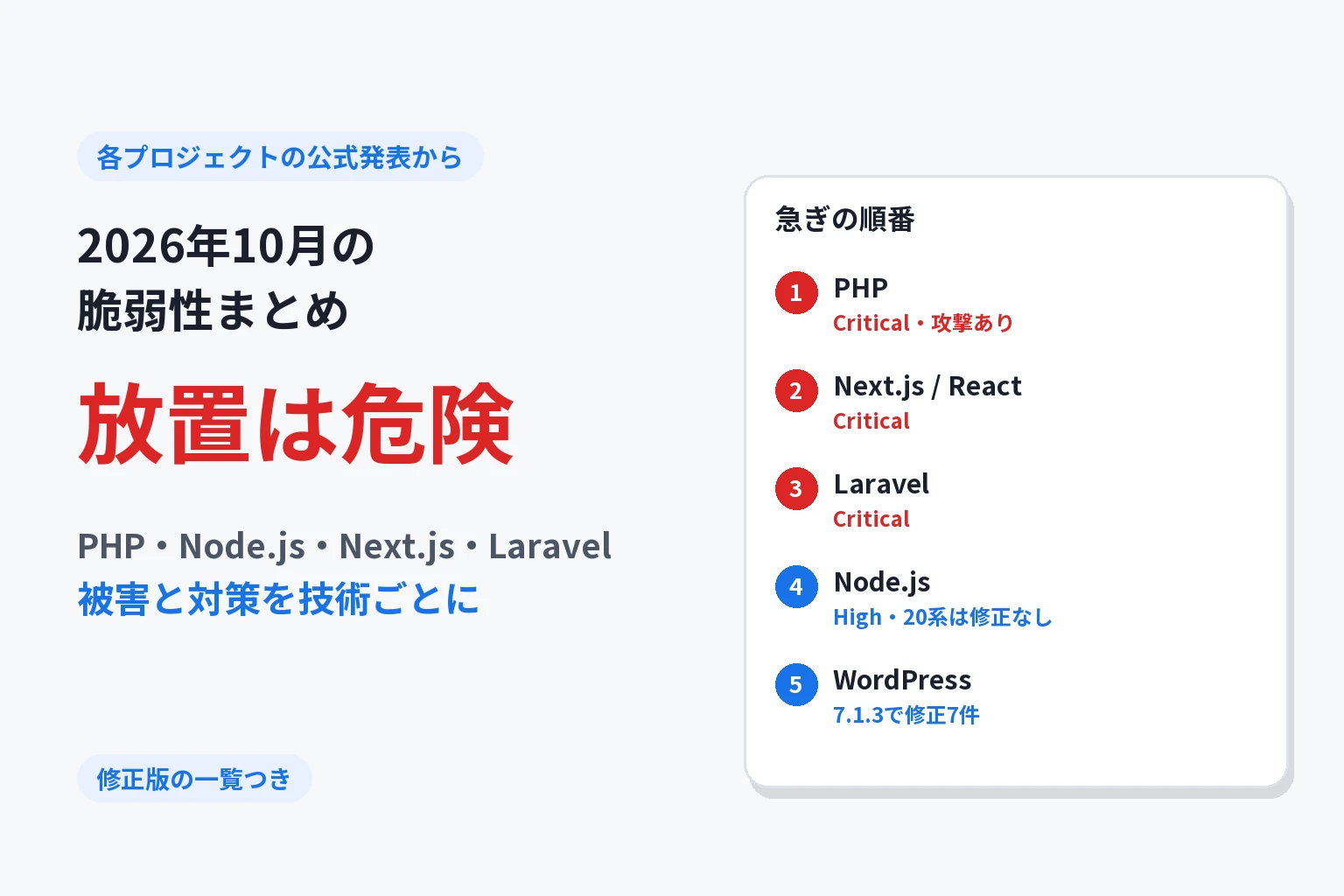 2026年10月の脆弱性まとめ 放置は危険 PHP・Node.js・Next.js・Laravel 被害と対策を技術ごとに／急ぎの順番：1 PHP Critical・攻撃あり、2 Next.js / React Critical、3 Laravel Critical、4 Node.js High・20系は修正なし、5 WordPress 7.1.3で修正7件